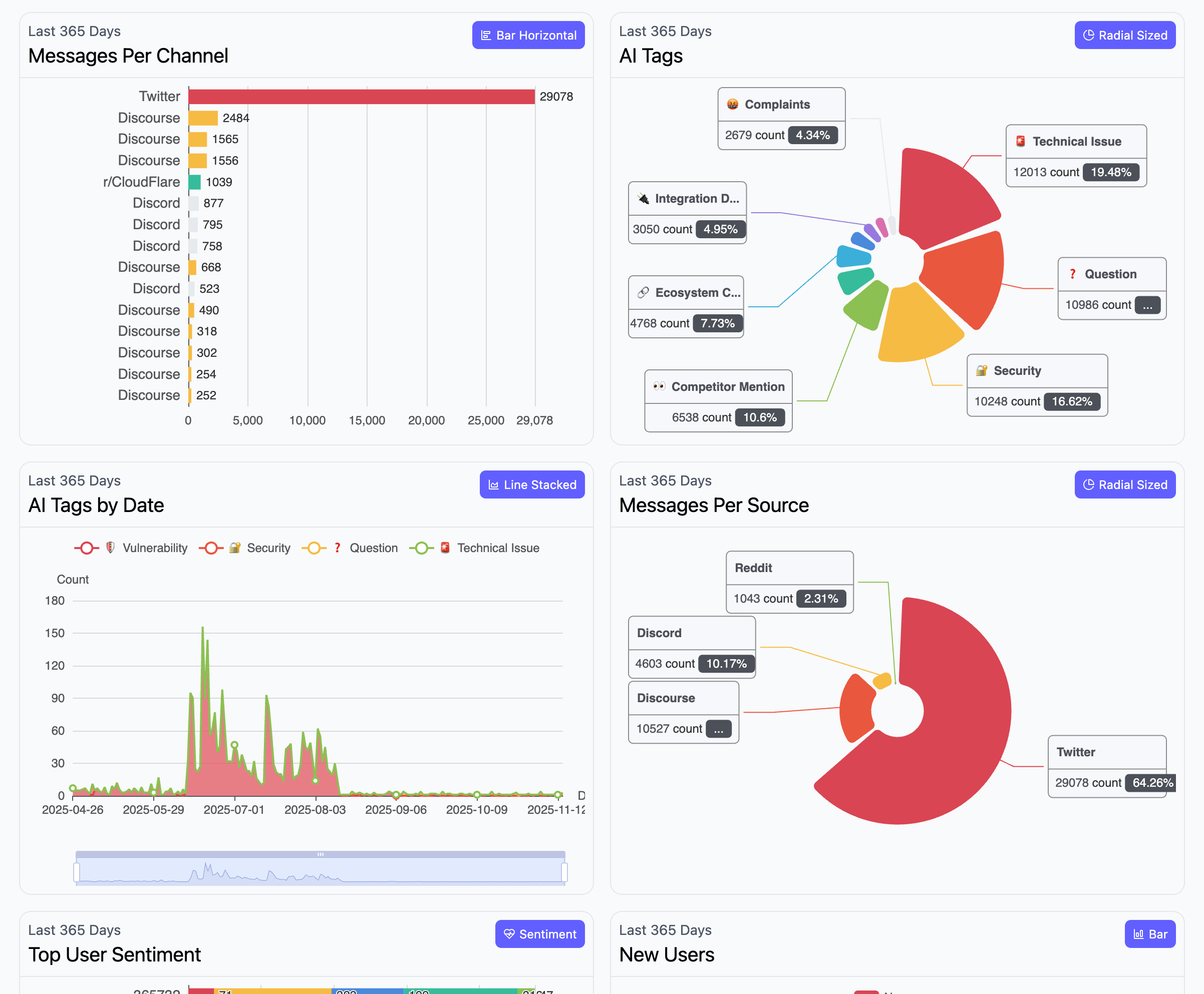 Analyzed data lake dashboard